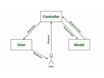 Is Mvc Architecture In Oop?